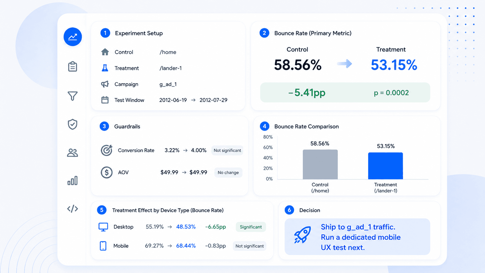 Experiment analysis graphic showing bounce-rate improvement, guardrail checks, and device-level treatment effects for a landing page A/B test.