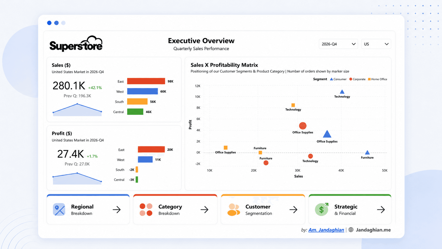 Portfolio hero image for the Superstore Sales Performance Dashboard, showing a Power BI executive overview dashboard with sales, profit, regional performance, and profitability matrix charts.